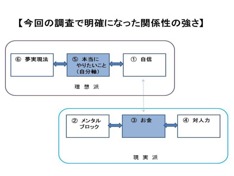 サラリーマンの自己実現-6つのバリアの関係